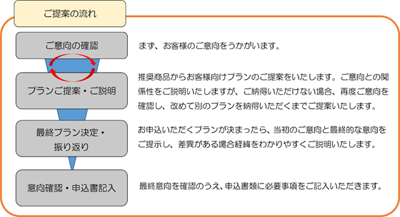 ご提案の流れ